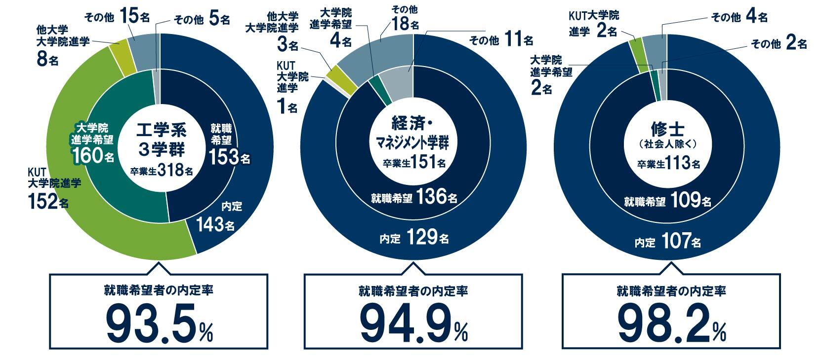 2024年度 卒業・修了生の内定率