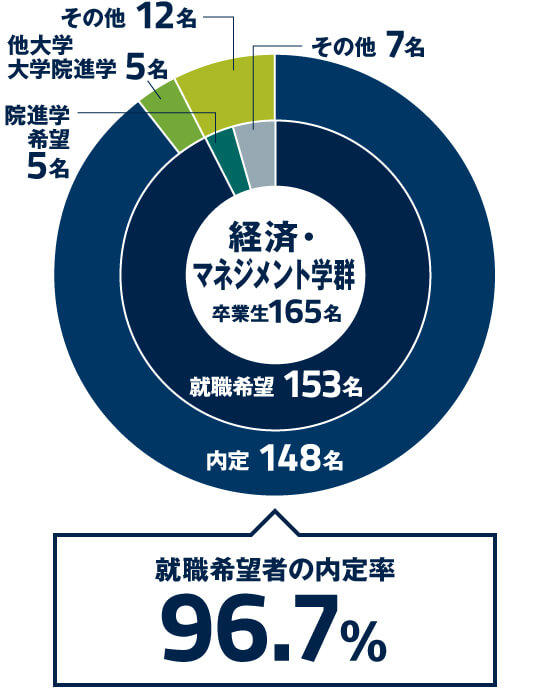 内定率と進路 就職実績 就職情報 高知工科大学 内定率と進路 就職実績 就職情報 高知工科大学