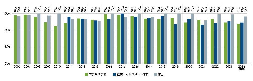 2024年度 大学全体の内定率