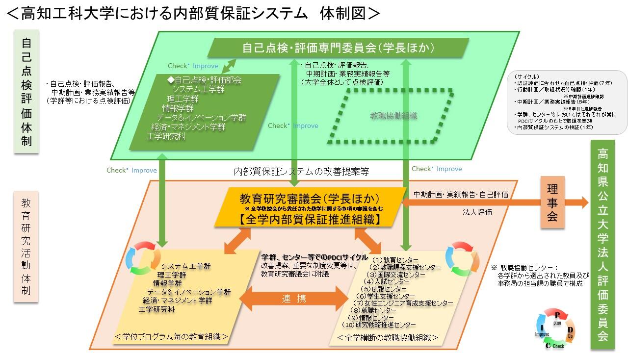 高知工科大学内部質保証システム.JPG