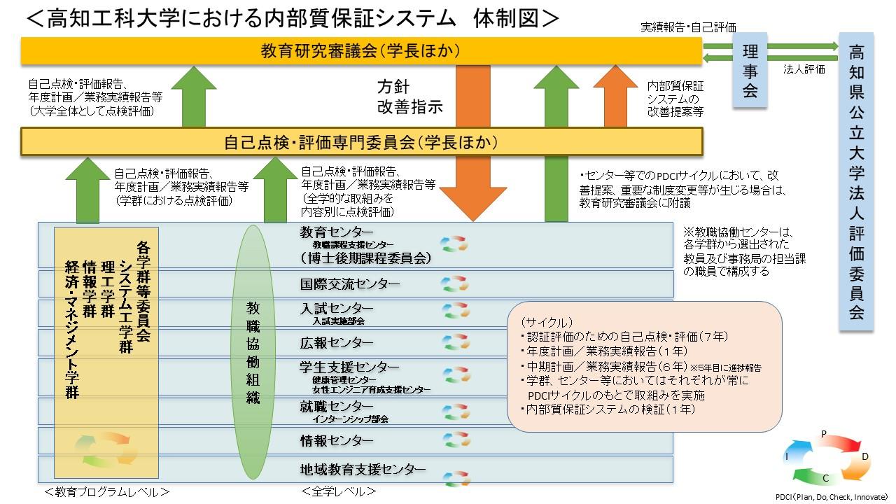 高知工科大学内部質保証システム体制図.JPG