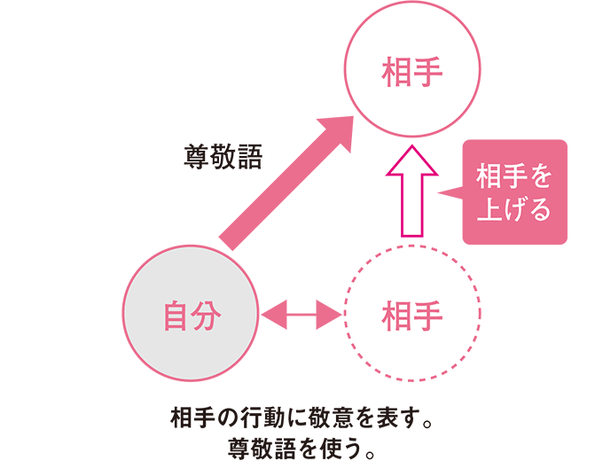 尊敬語 相手の行動に敬意を表す。尊敬語を使う。