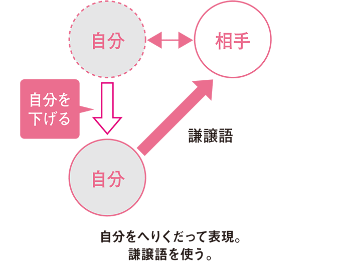 謙譲語 自分をへりくだって表現。謙譲語を使う。