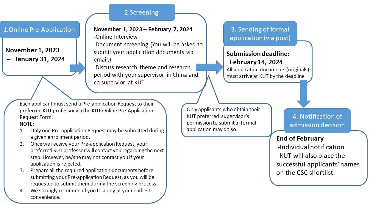 Schedule flow Co-supervised.JPG
