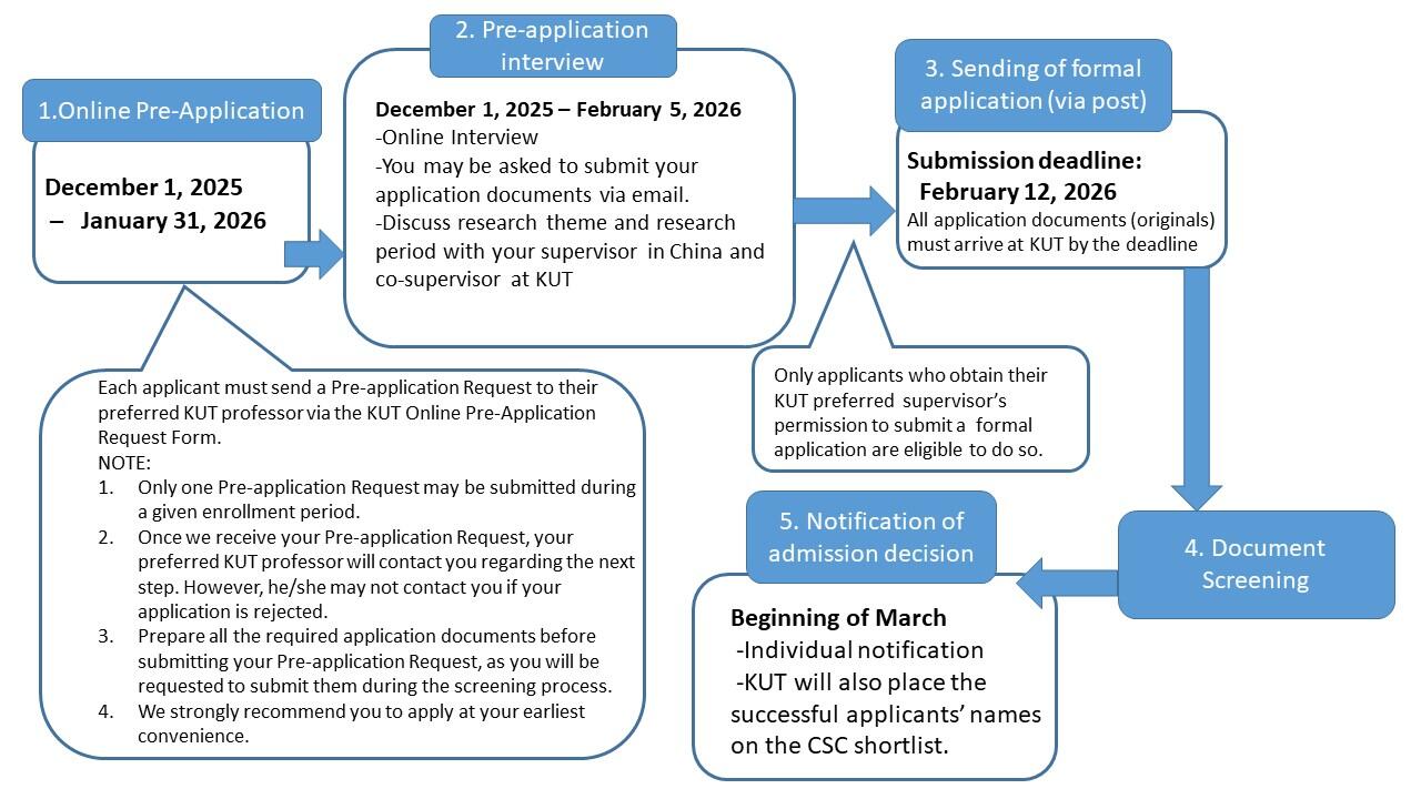 Schedule flow_Co Supervised.JPG