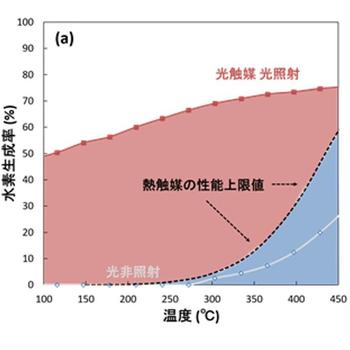 触媒活性の温度依存症.jpg