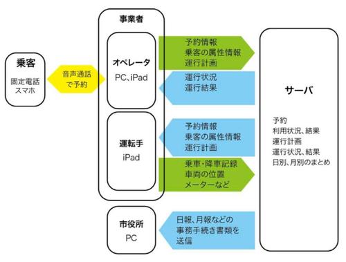 重山教授が高知県土佐清水市のデマンド交通 おでかけ号 の運行管理システム開発に貢献 News Topics 高知工科大学