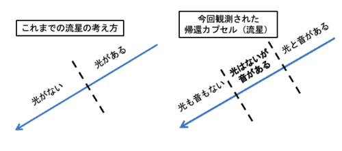 図4従来の流星観測の考え方と今回観測された帰還カプセル（流星）の状態.png