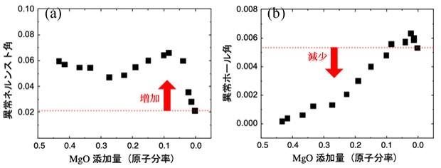 図３MgO添加量依存性.jpg