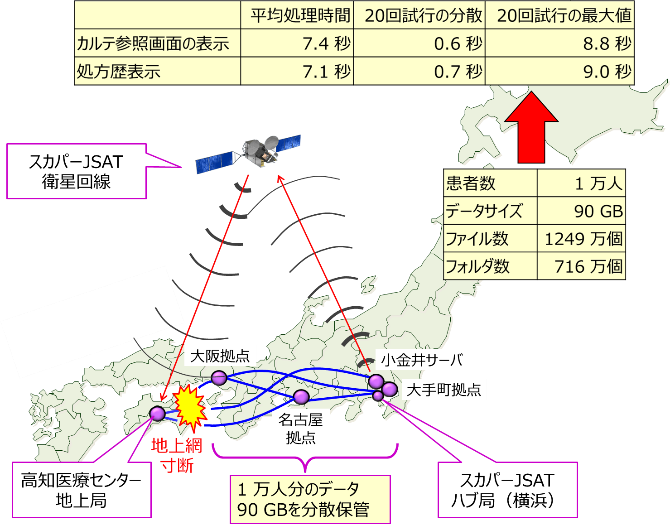 秘密分散と秘匿通信技術を用いた電子カルテ保管 交換システムを開発 News Topics 高知工科大学