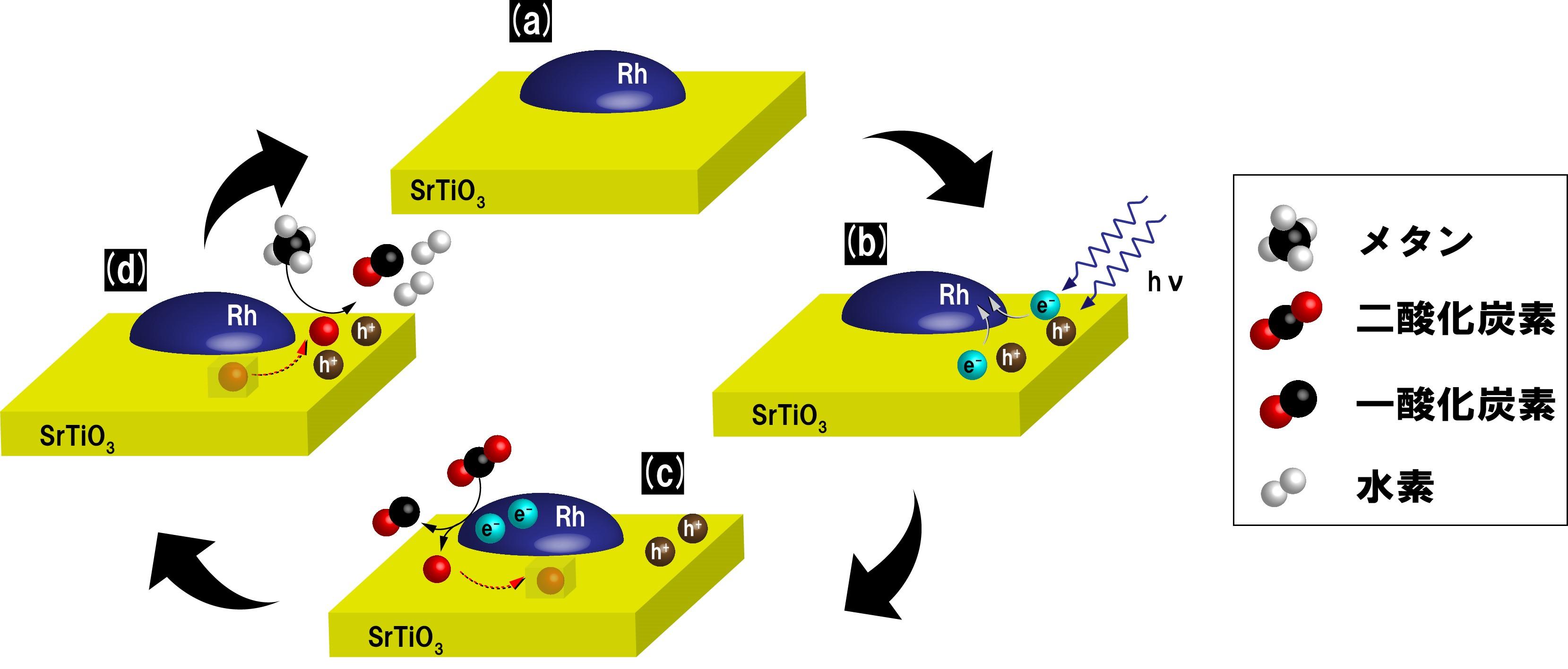 光触媒によるドライリフォーミングの反応機構.jpg